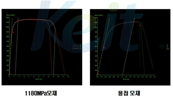 1180MPa 모재 및 레이저 용접 모재에 대한 인장시험 데이터