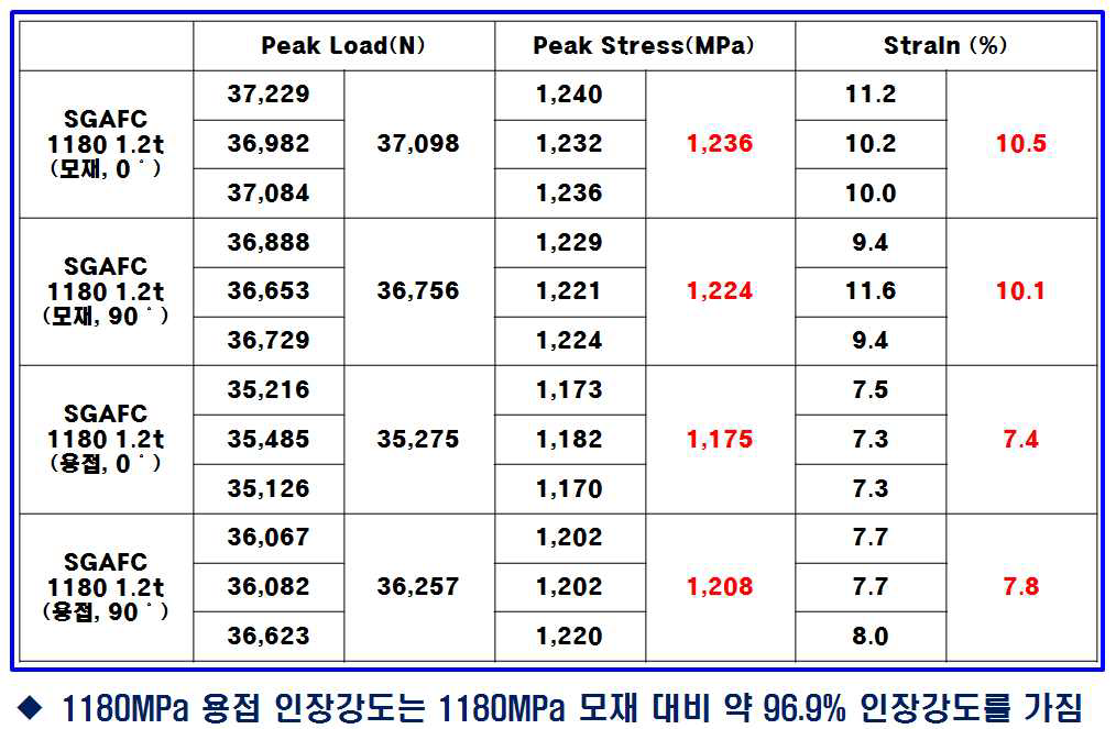 SGAFC 1180MPa 1.2t 소재의 인장시험 결과