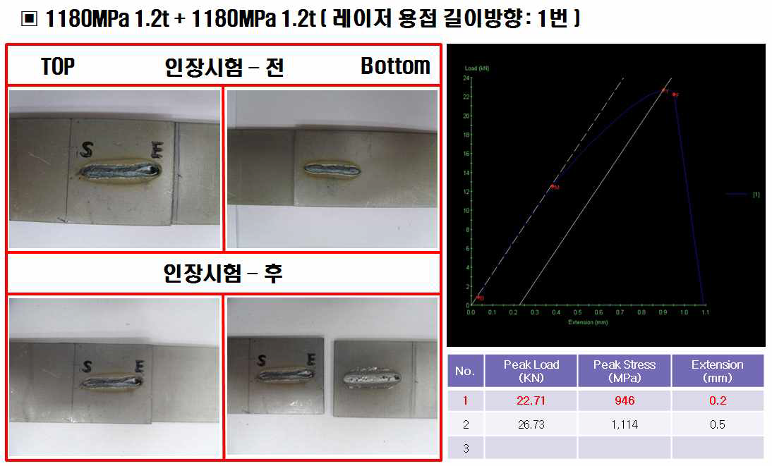 1180MPa 1.2t + 1180MPa 1.2t 의 길이방향 레이저 용접