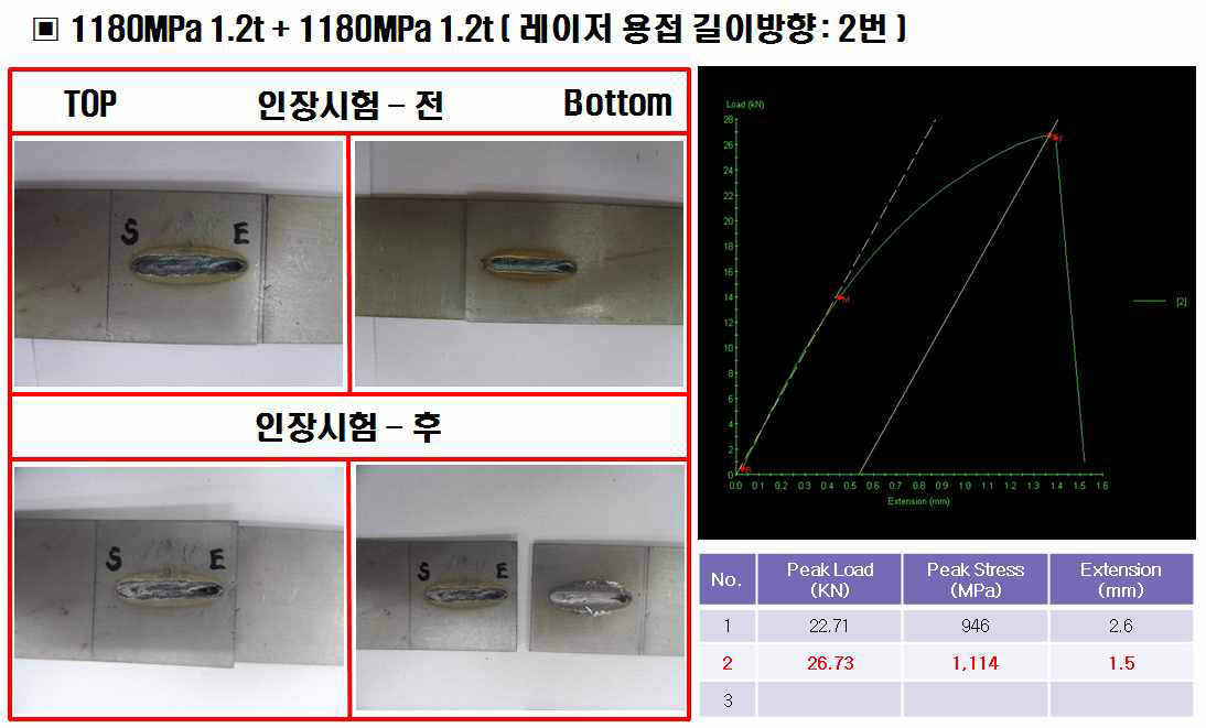 1180MPa 1.2t + 1180MPa 1.2t 의 길이방향 레이저 용접