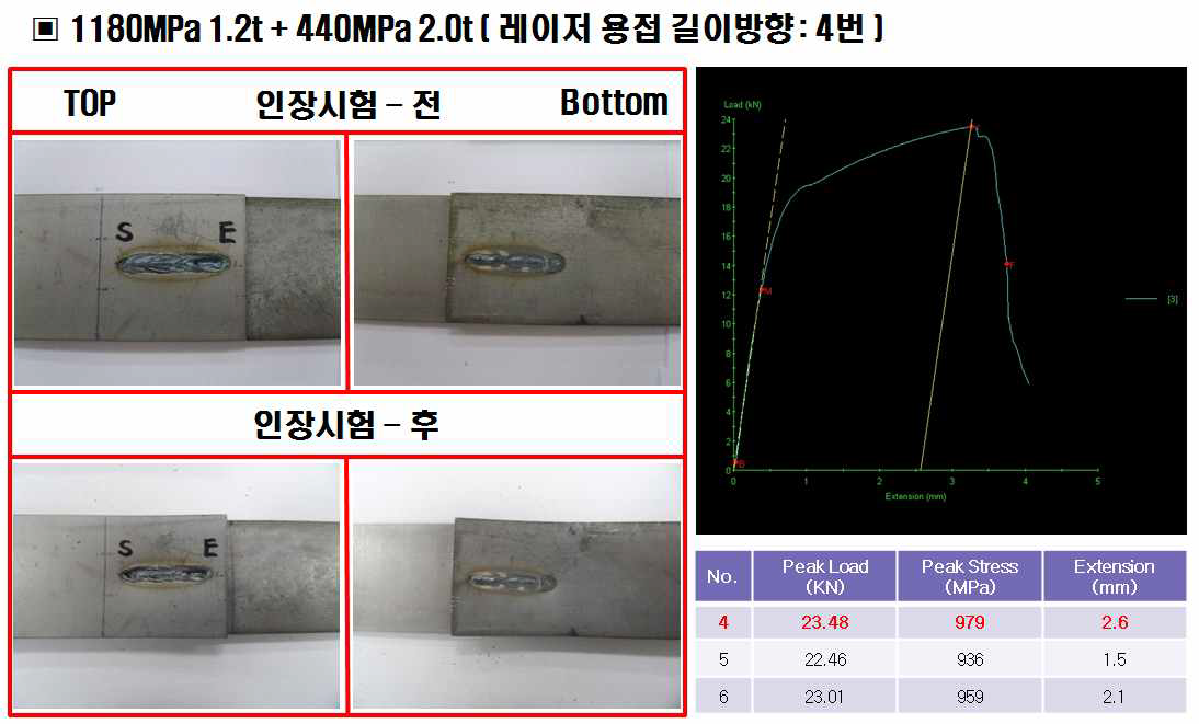 1180MPa 1.2t + 440MPa 2.0t 의 길이방향 레이저 용접