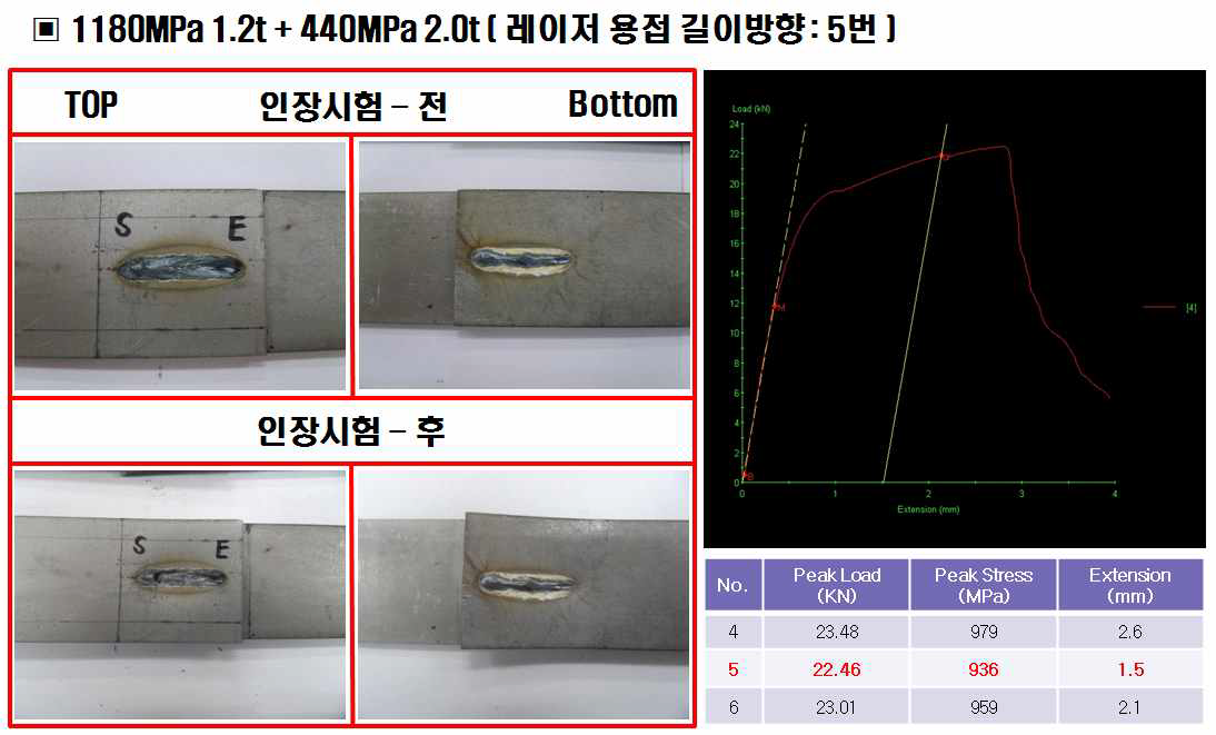 1180MPa 1.2t + 440MPa 2.0t 의 길이방향 레이저 용접