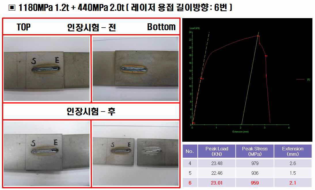 1180MPa 1.2t + 440MPa 2.0t 의 길이방향 레이저 용접