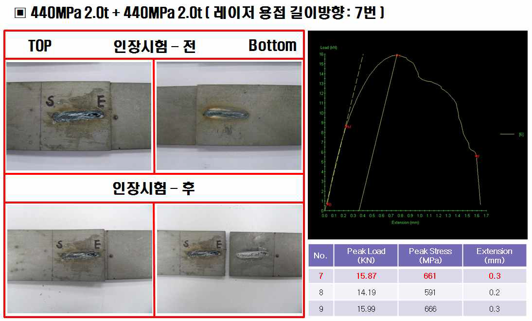 440MPa 2.0t + 440MPa 2.0t 의 길이방향 레이저 용접