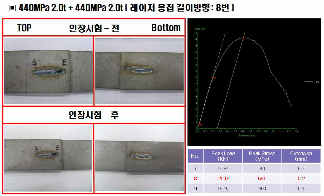 440MPa 2.0t + 440MPa 2.0t 의 길이방향 레이저 용접