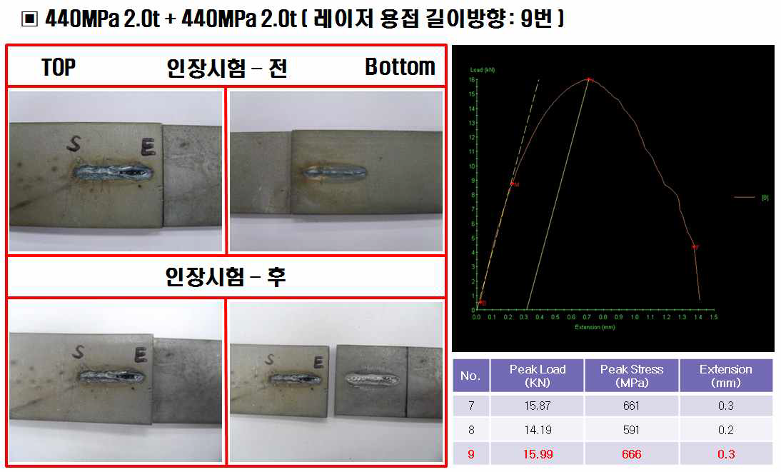 440MPa 2.0t + 440MPa 2.0t 의 길이방향 레이저 용접