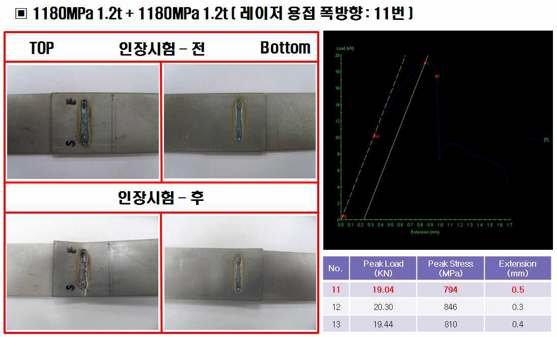 1180MPa 1.2t + 1180MPa 1.2t 의 폭방향 레이저 용접