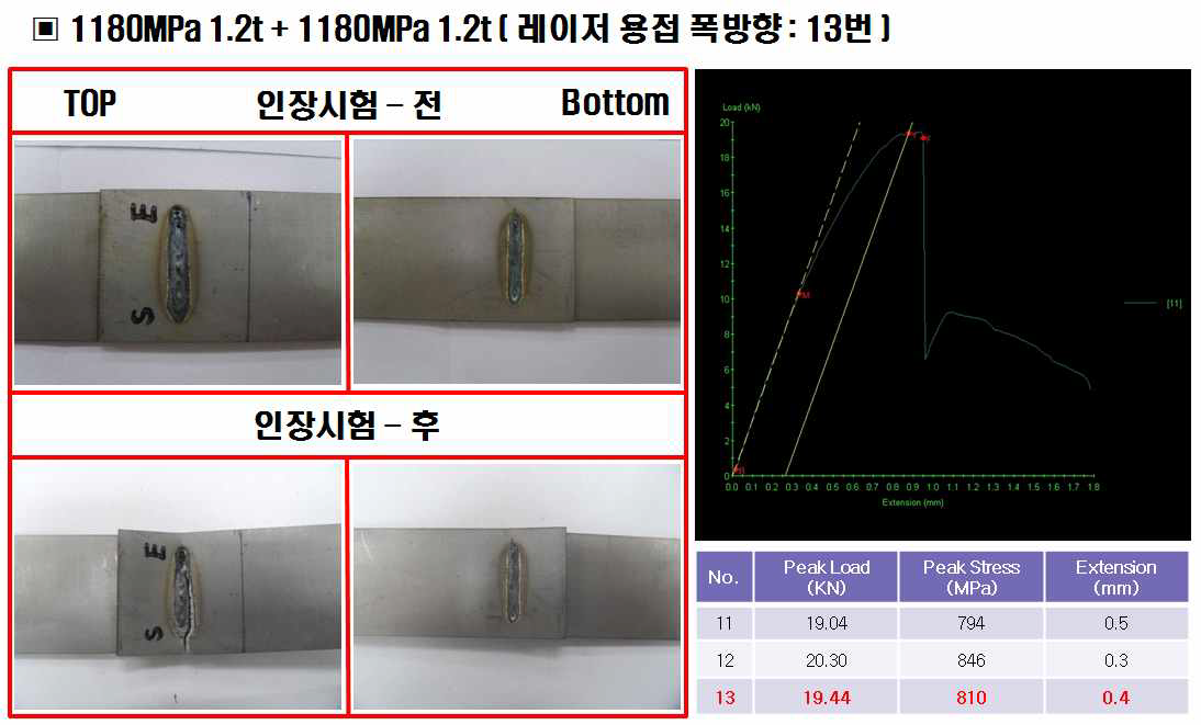 1180MPa 1.2t + 1180MPa 1.2t 의 폭방향 레이저 용접