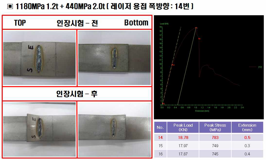 1180MPa 1.2t + 440MPa 2.0t 의 폭방향 레이저 용접