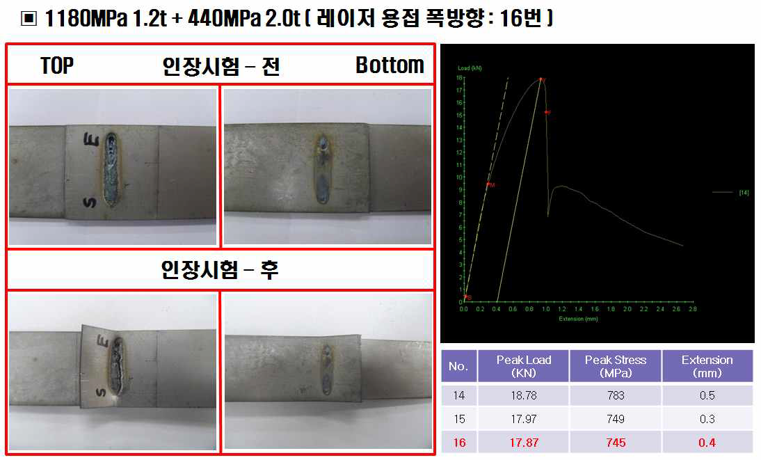 1180MPa 1.2t + 440MPa 2.0t 의 폭방향 레이저 용접