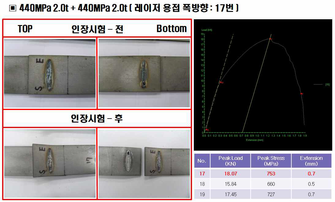 440MPa 2.0t + 440MPa 2.0t 의 폭방향 레이저 용접