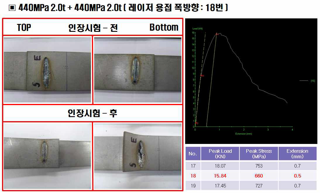 440MPa 2.0t + 440MPa 2.0t 의 폭방향 레이저 용접