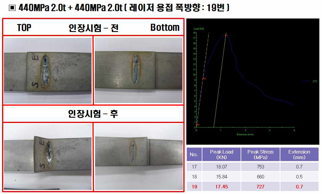 440MPa 2.0t + 440MPa 2.0t 의 폭방향 레이저 용접