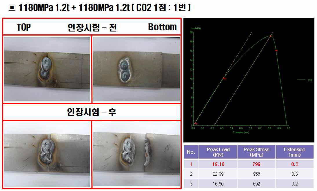 1180MPa 1.2t + 1180MPa 1.2t 의 CO2 용접 - 1점