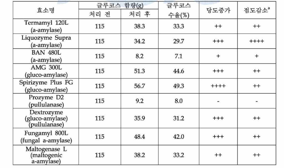 마에 대한 효소별 액당화 효울 비교