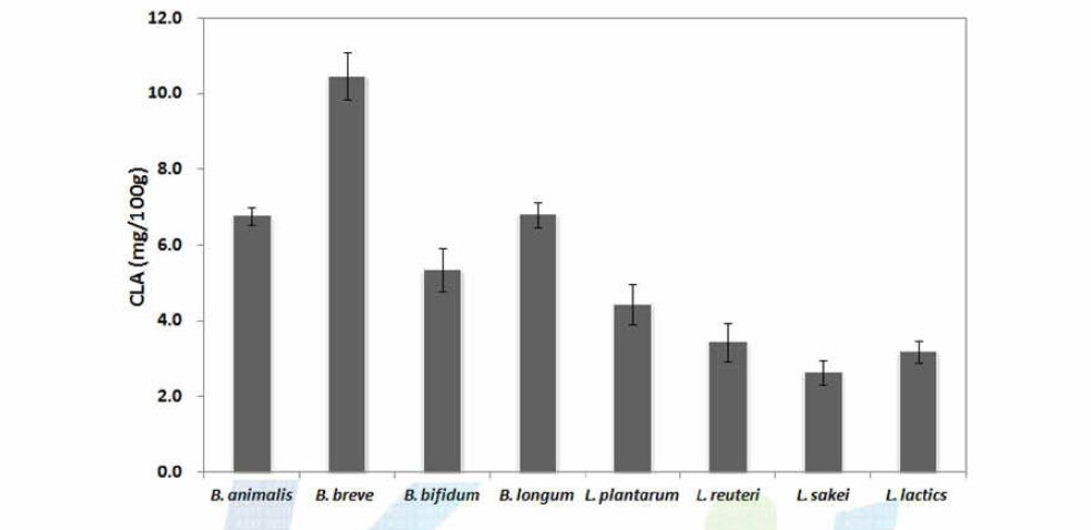 액당화 마액을 이용한 유산균배양에서 균종별 CLA 생성량 비교(n=3)