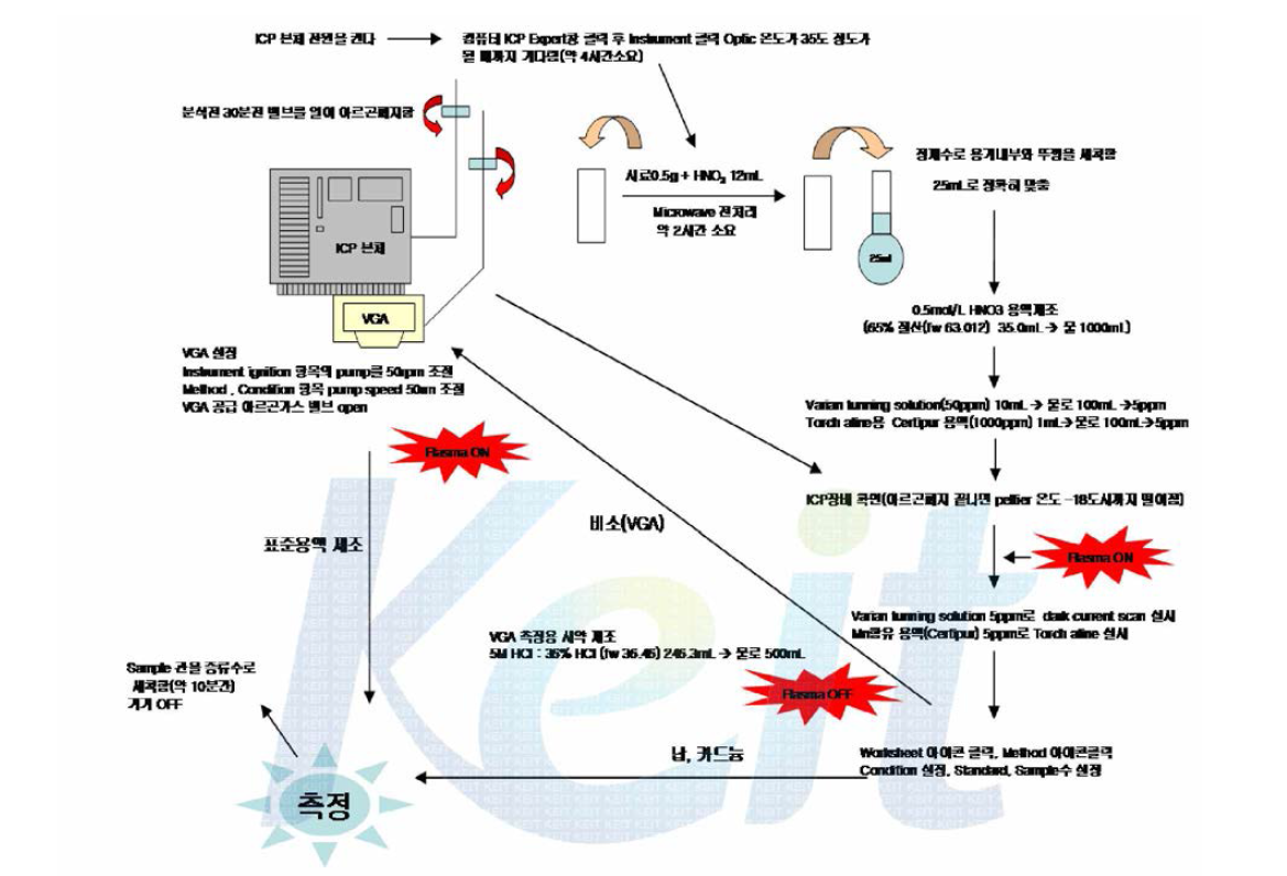 납, 비소, 카드뮴 분석