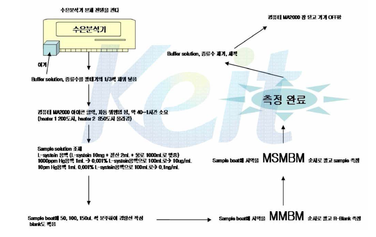 수은 분석