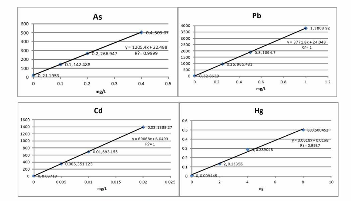 Calibration curves of standard