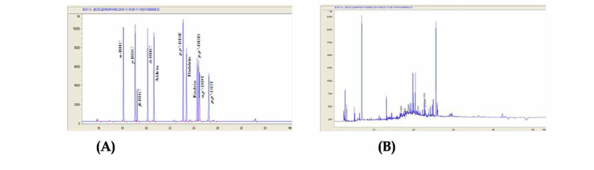 GC-ECD를 이용한 유기염소계 5 종의 chromatogram.