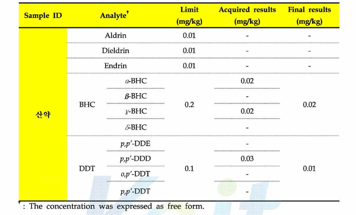 산약 시료 중 유기염소계 5 종 함량.