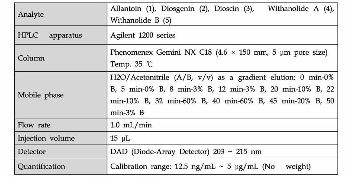 HPLC condition for standards in products