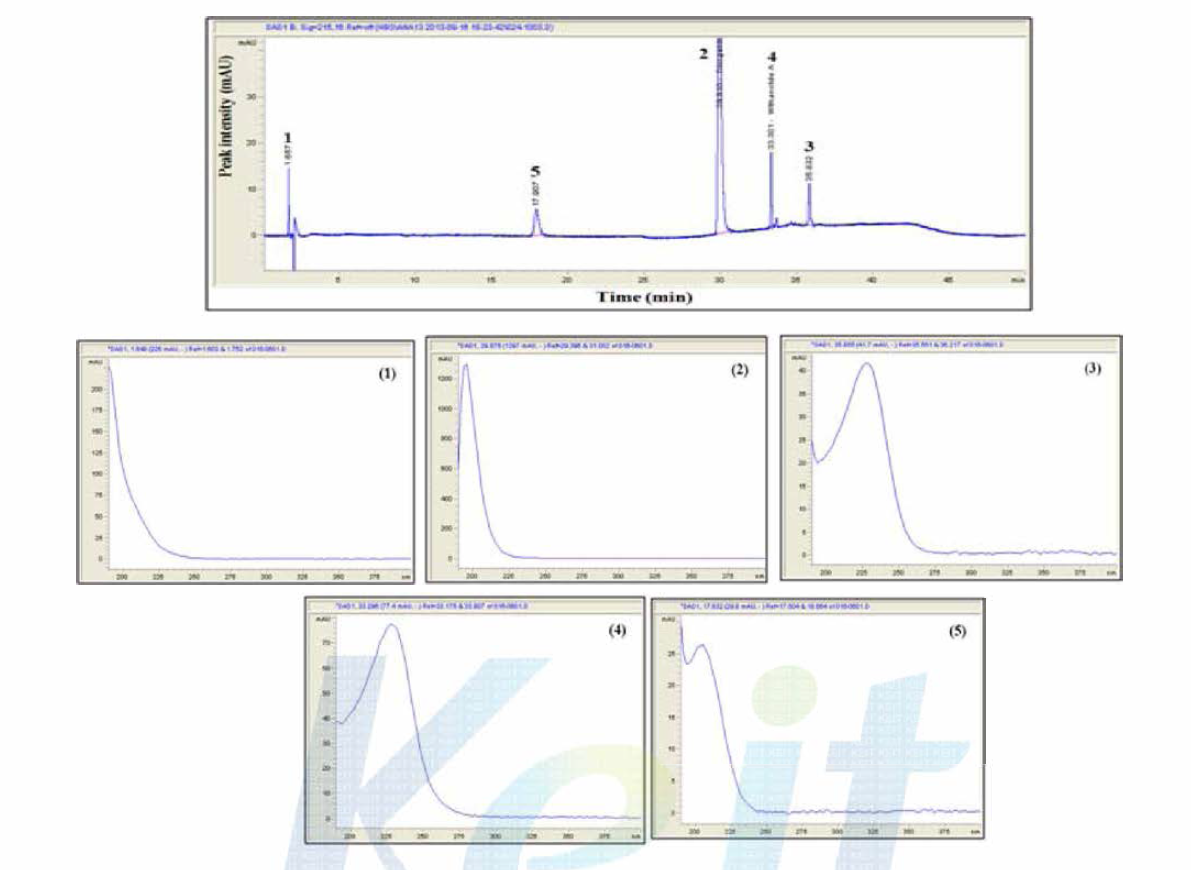 HPLC chromatogram and UV spectrum of standards. Peak (1), allantonin; (2), diosgenine; (3》，dioscin; (4), withhanolide A; (5) withanolide B