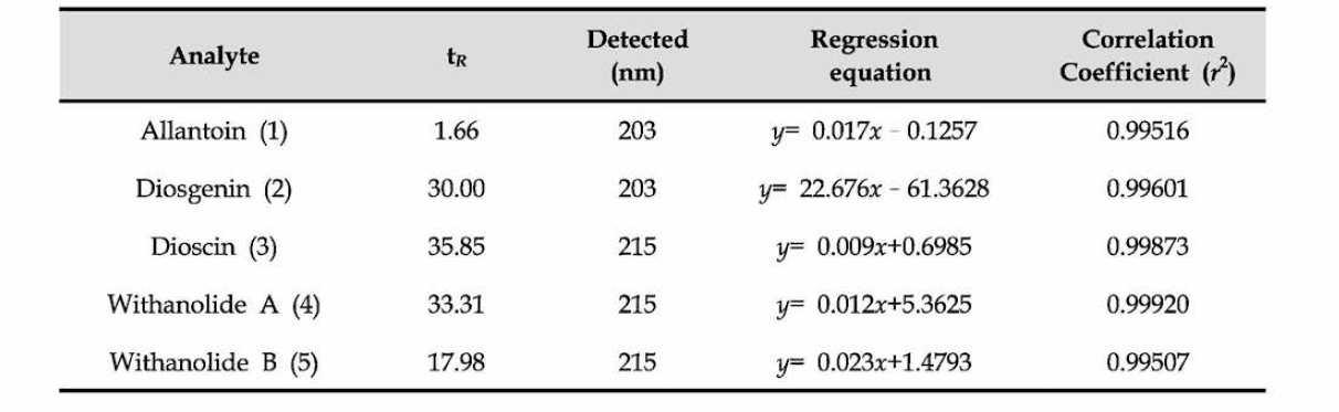 Calibration results in standards on batch II (Inter-day).