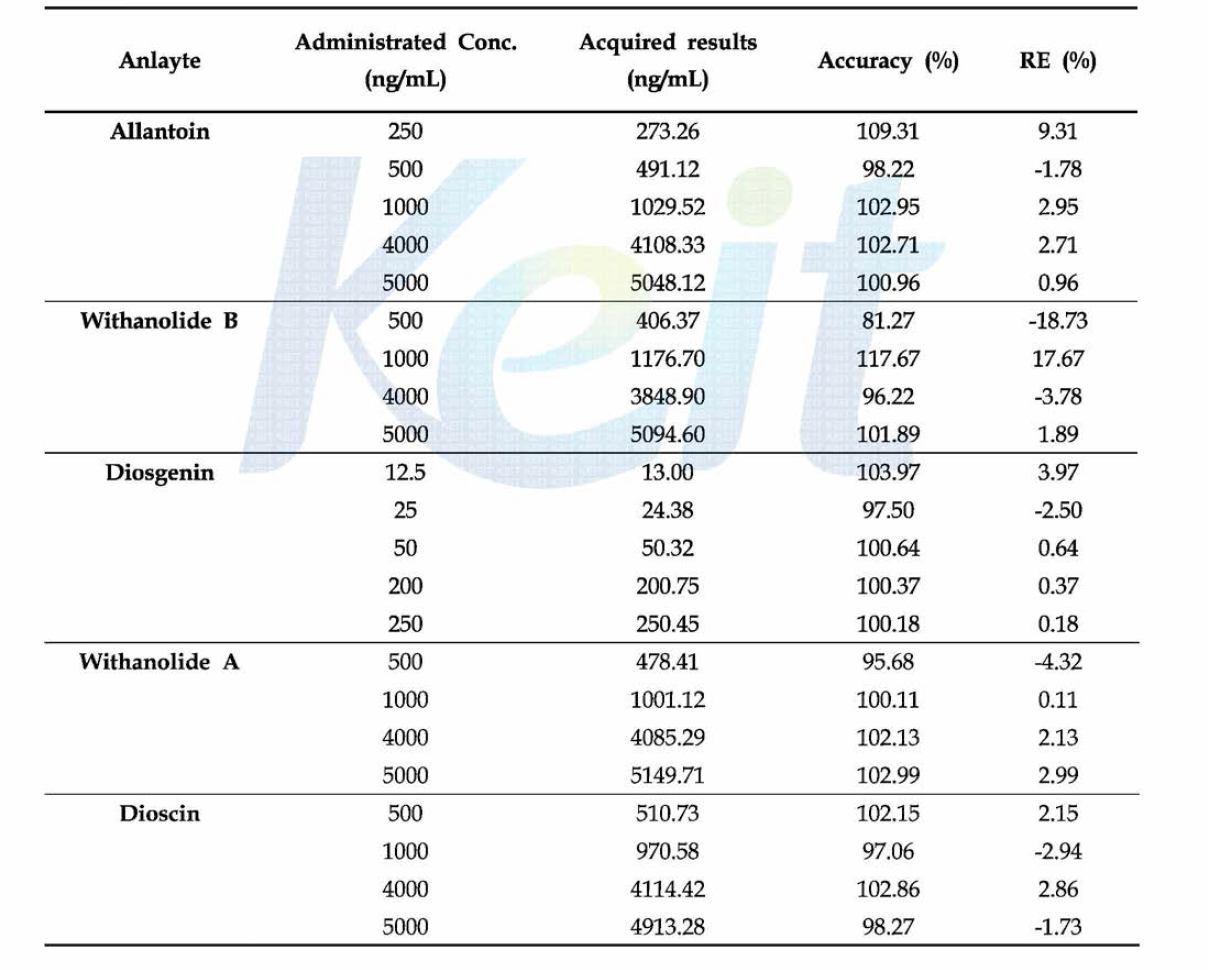 Accuracy of the calibration curve on Batch Ⅱ.