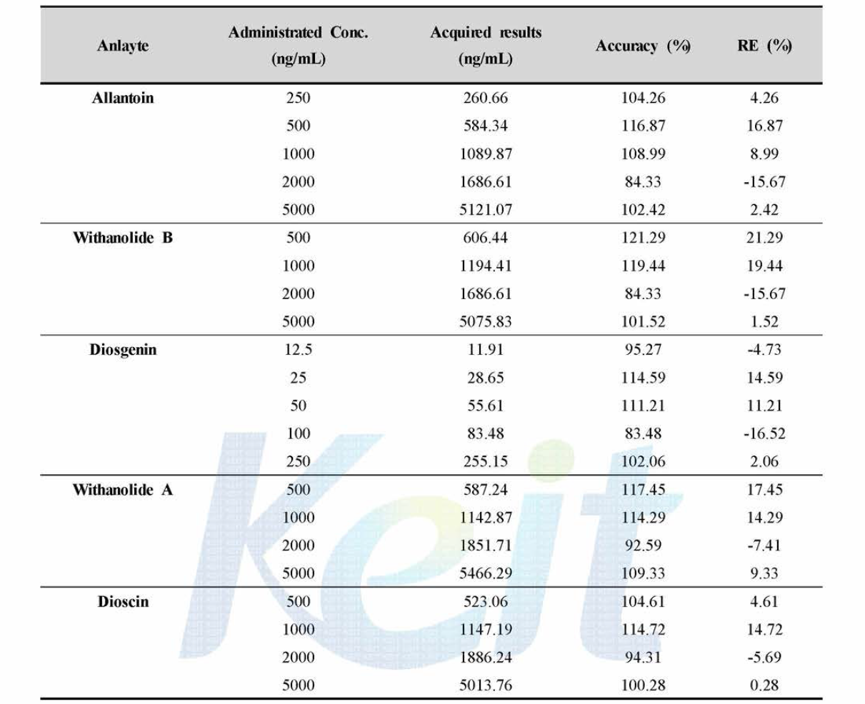 Accuracy of the calibration curve on Batch II.