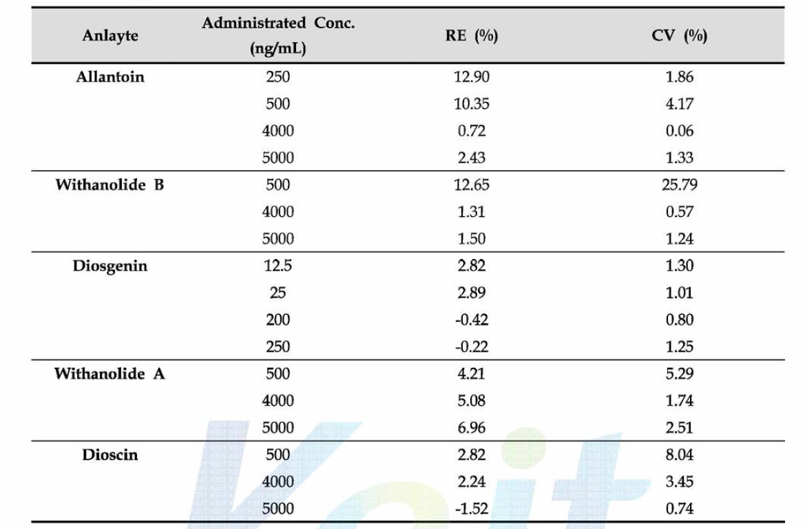 Accuracy of the calibration curve on Batch II.