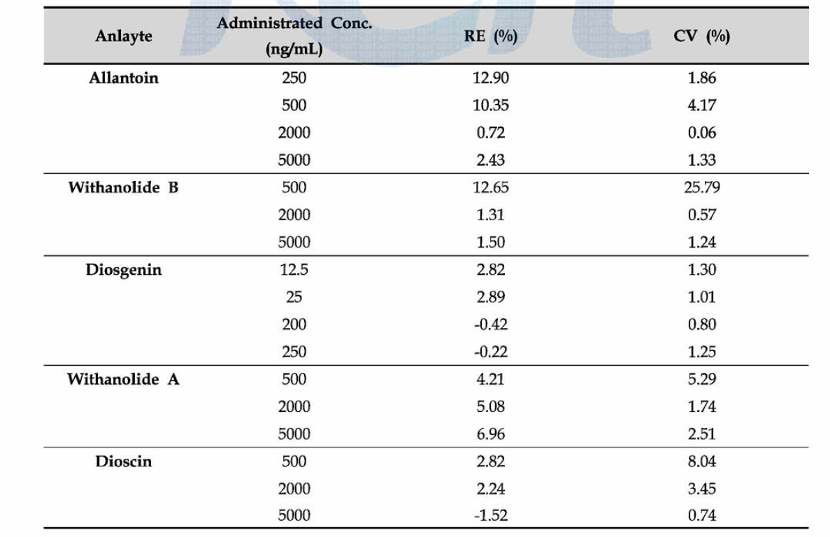 Accuracy and precision QC samples on Batch II.