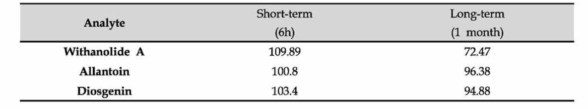 Stability of withanolide A , allantoin and diosgenin during short-term and long-term.