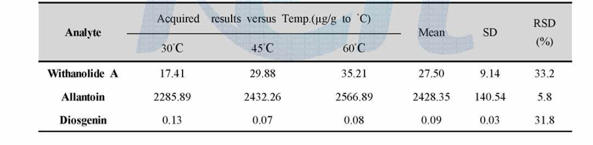 Stability of withanolide A, allantoin and diosgenin in products under temperature changes.