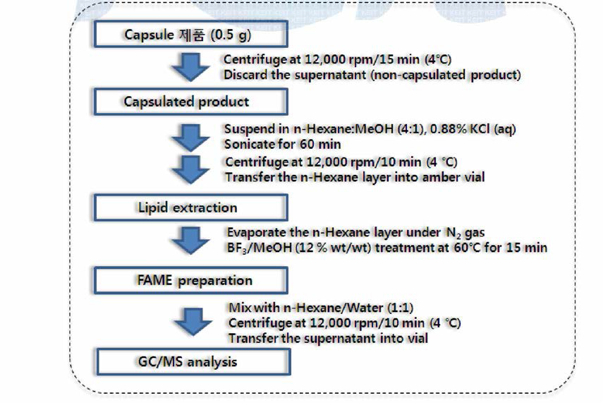 Encapsulation된 원료의 추출 및 methylation