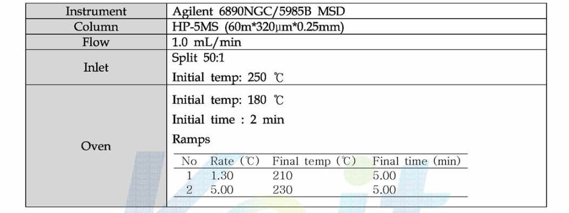 Encapsulated sample의 GC-MSD 분석 조건