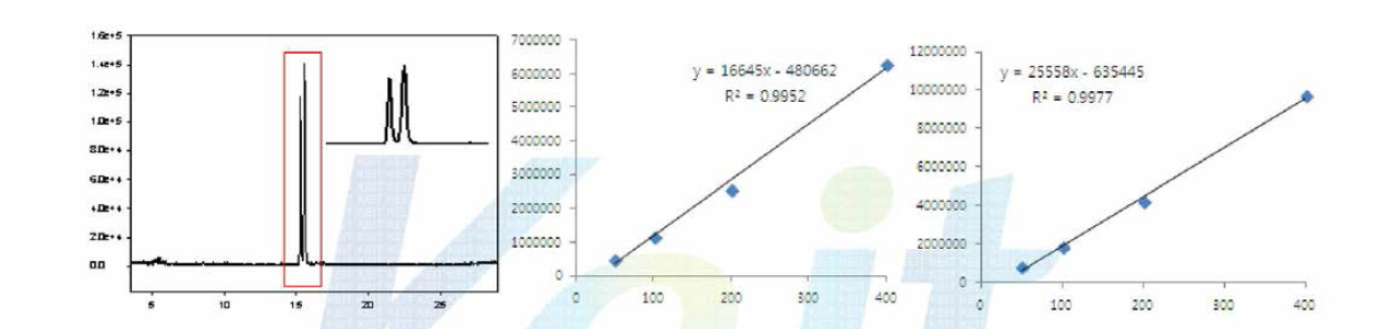 GC chromatogram and calibration cuve of CLA standards