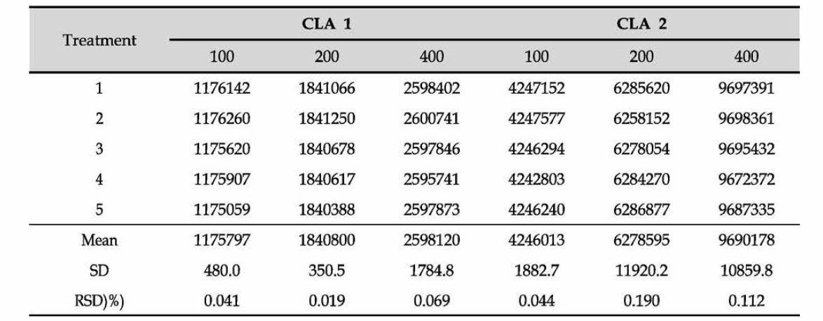 Repeatability of CLA standards