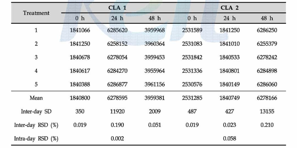 Inter-day repeatability of CLA standards