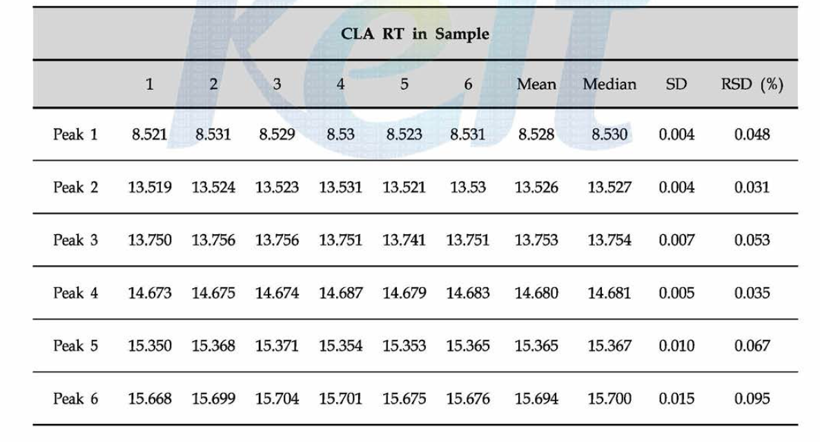 Retention time of CLA in products