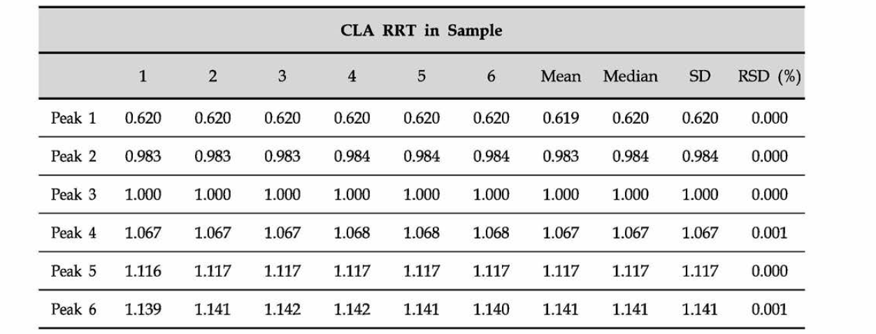 Retention time of CLA in products