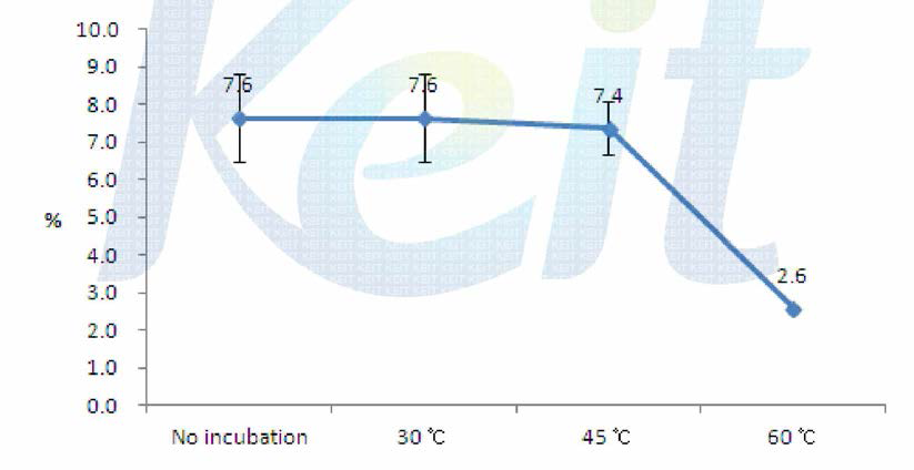 CLA content in products in a time or temperature dependent manner