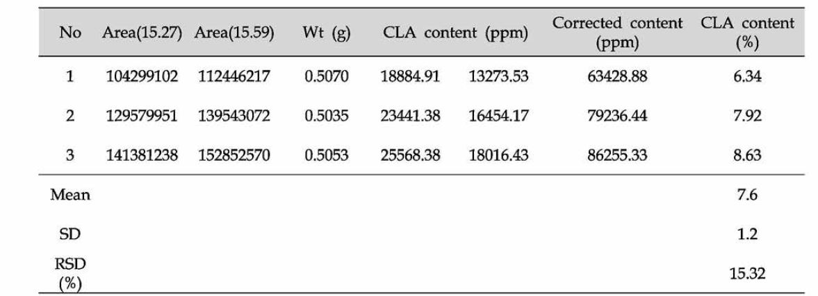 CLA content in sample