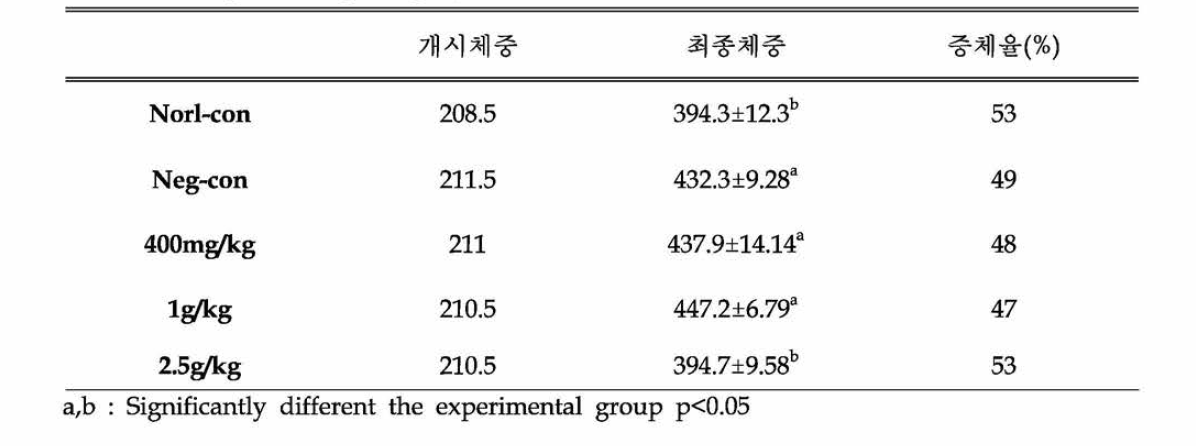 Change of body weight (Mean 土 SE, n=10)