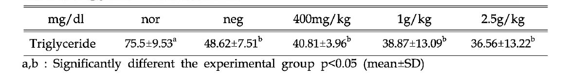 Triglyceride content in boold