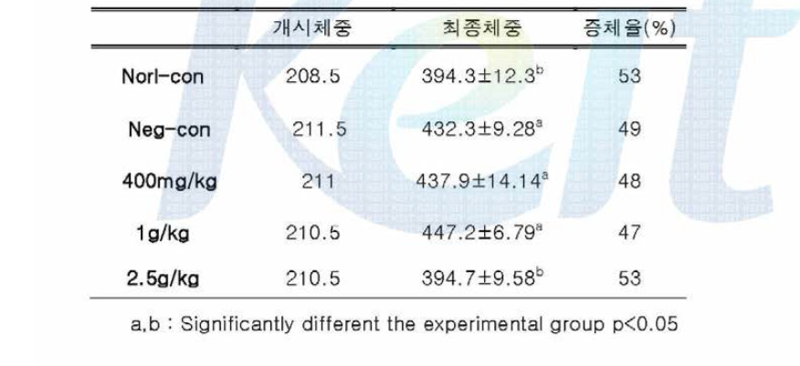 Change of body weight(Mean士SE，n=10)