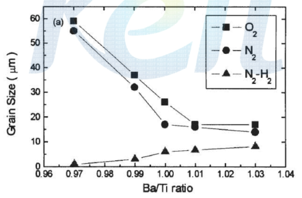 Ba/Ti ratio와 소성분위기에 따른 Grain size의 변화