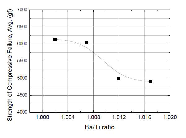 Ba/Ti ratio에 따른 압축파괴강도 비교