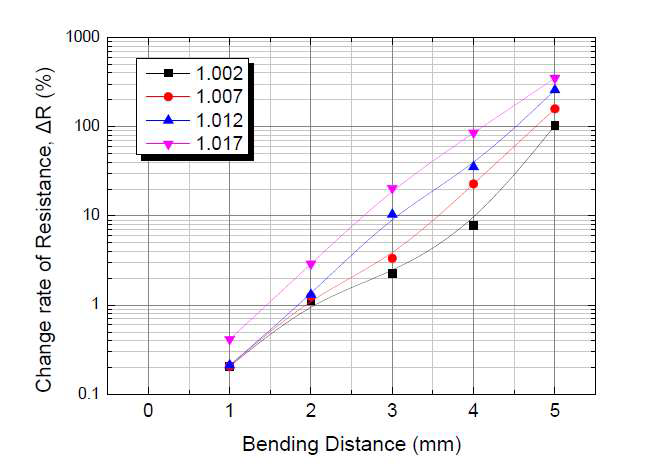 Ba/Ti ratio에 따른 굽힘강도 한계시험의 저항변화율