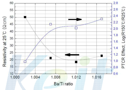 Ba/Ti ratio에 따른 전기적 특성변화